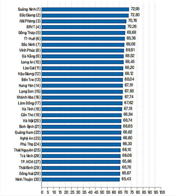 Duy trì vị trí xếp hạng PCI của tỉnh Bắc Giang trong nhóm 10 tỉnh, thành phố dẫn đầu cả nước