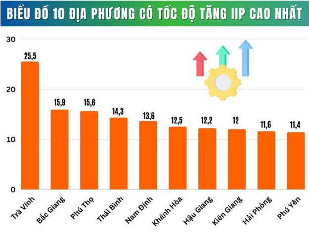 Infographics | ‘Lộ diện’ 10 địa phương có chỉ số sản xuất công nghiệp cao nhất trong tháng 8