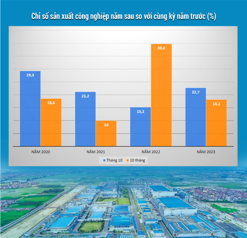 Infographic: 10 tháng năm 2023 chỉ số sản xuất công nghiệp tỉnh Bắc Giang tăng 18,2%