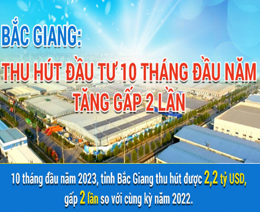 Bắc Giang: Thu hút đầu tư 10 tháng đầu năm tăng gấp 2 lần