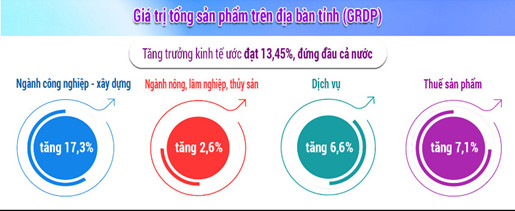 Bắc Giang – Tăng trưởng kinh tế đứng đầu cả nước năm 2023
