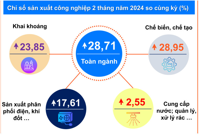 Chỉ số sản xuất tăng, công nghiệp Bắc Giang tiếp tục đà phát triển