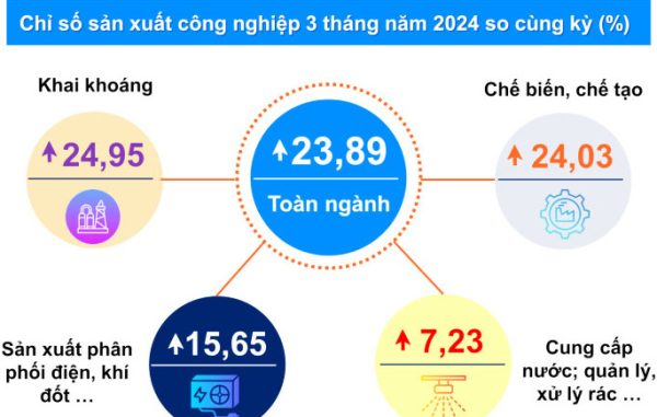 Bắc Giang: Kinh tế – xã hội tiếp tục phục hồi mạnh mẽ, tăng trưởng kinh tế quý I đứng đầu cả nước