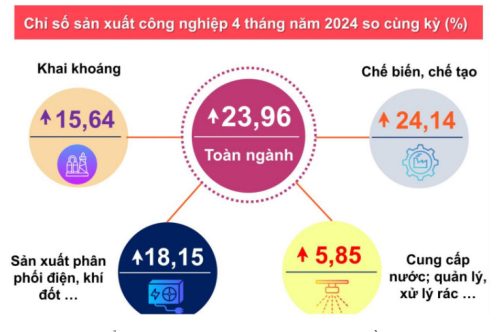 Kinh tế – xã hội 4 tháng tại Bắc Giang: Nhiều lĩnh vực tiếp tục xu hướng tích cực