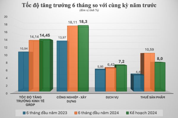 Bắc Giang ghi nhận tốc độ tăng trưởng GRDP cao nhất cả nước 6 tháng đầu năm 2024