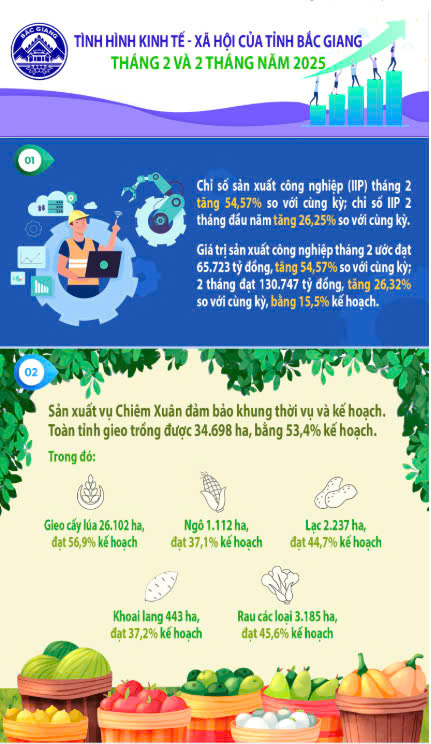 Tình hình kinh tế – xã hội của tỉnh Bắc Giang 2 tháng đầu năm 2025